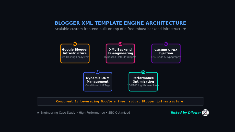 Blogger XML Template Engine Component Architecture