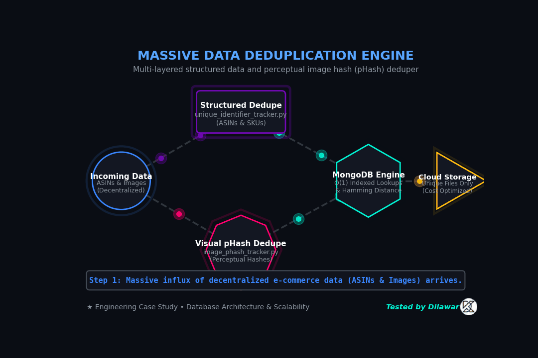 Massive Data Deduplication Engine Architecture