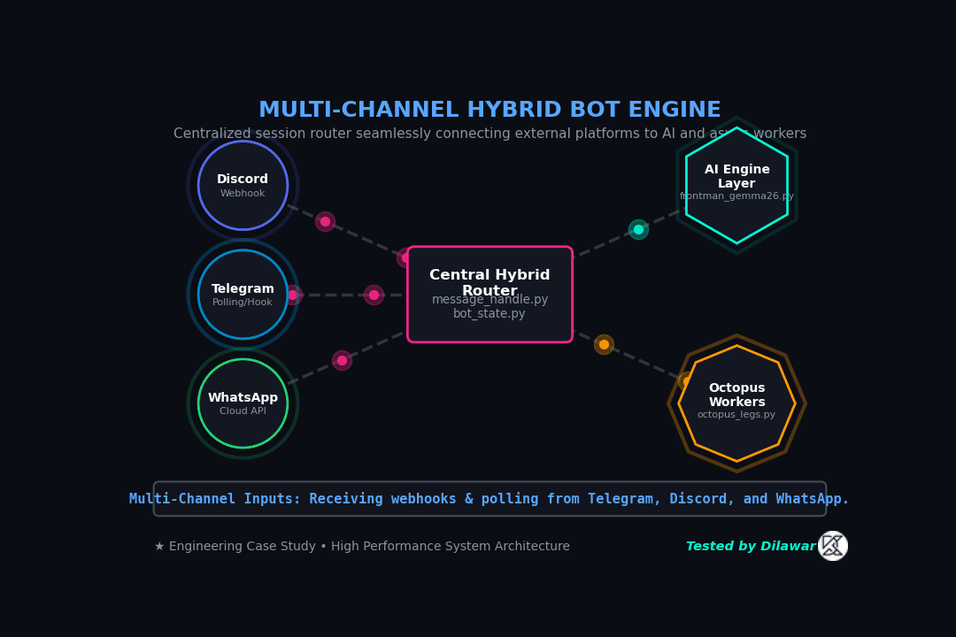 Multi-Channel Hybrid Bot Engine Architecture
