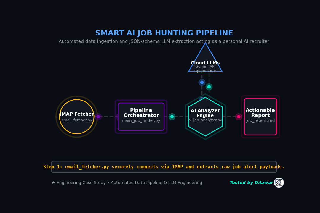 Smart AI Job Hunting Pipeline Architecture