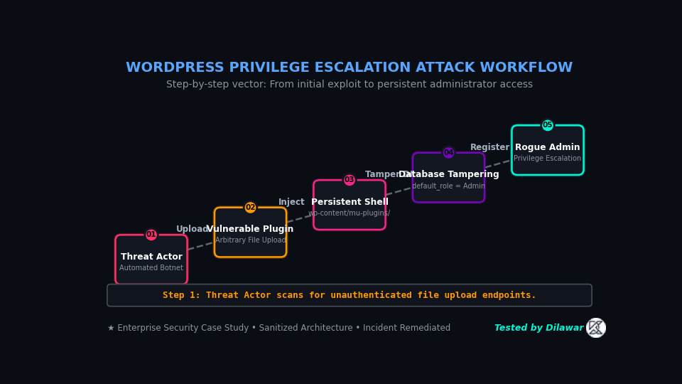 WordPress Privilege Escalation Attack Workflow Diagram